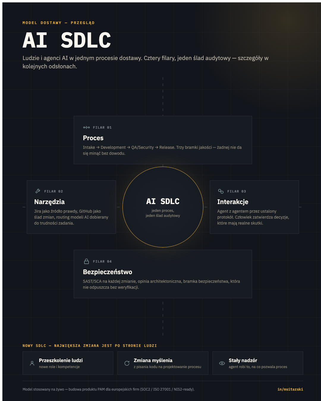 AI SDLC model overview: humans and AI agents in defined roles around a central hub, with tools, processes and quality gates between them (in Polish)